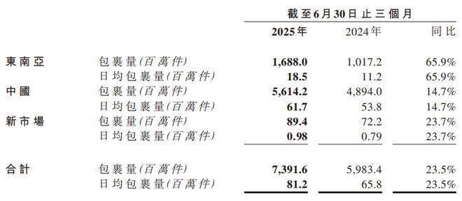 极兔东南亚狂飙，要放弃中国市场吗？