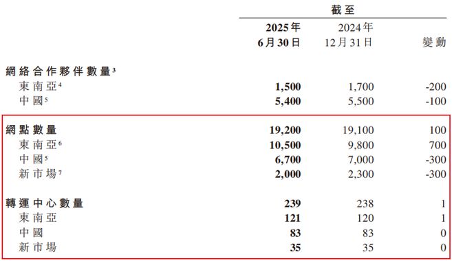 极兔东南亚狂飙，要放弃中国市场吗？