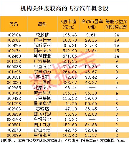 4694：675，A股突发！飞行汽车重磅消息，头部公司完成融资
