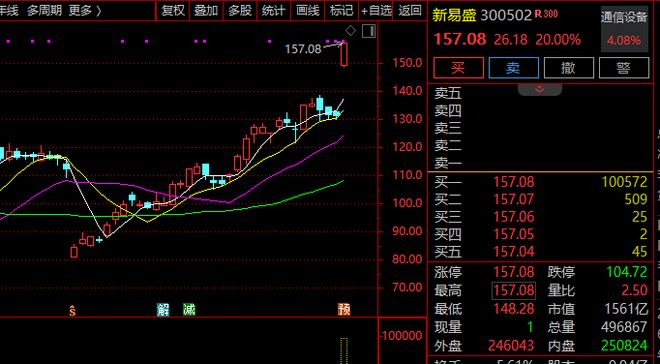 9分钟，20%涨停！A股这一赛道，异动！