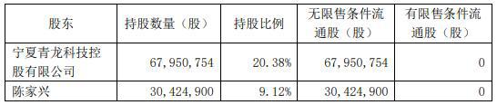 为偿还贷款，青龙管业控股股东及实控人拟减持，一季度亏损扩大