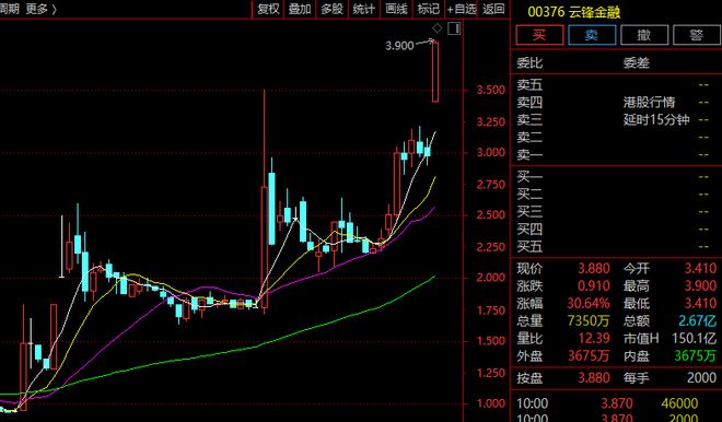 一则消息，盘中暴涨近30%！