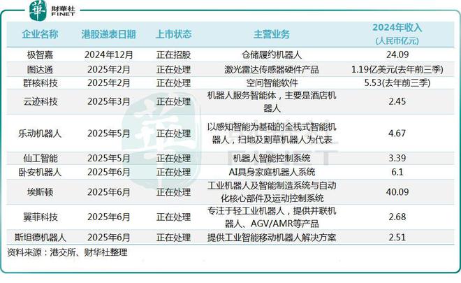 “疯狂”机器人！半年融资超去年，迎来上市热潮