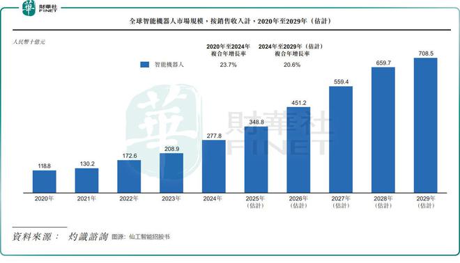 “疯狂”机器人！半年融资超去年，迎来上市热潮