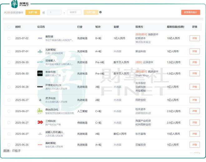 “疯狂”机器人！半年融资超去年，迎来上市热潮