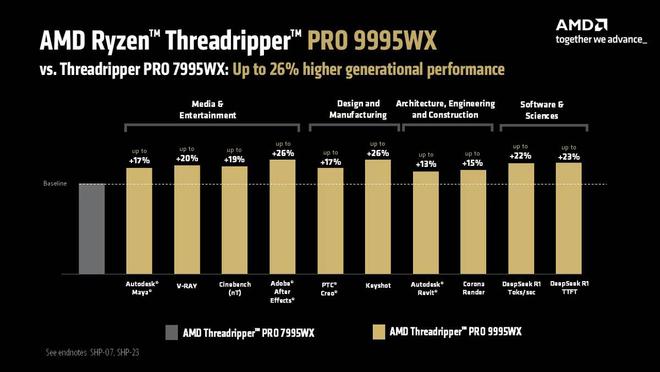 AMD公布锐龙Threadripper PRO 9000WX售价，96核旗舰要11699美元