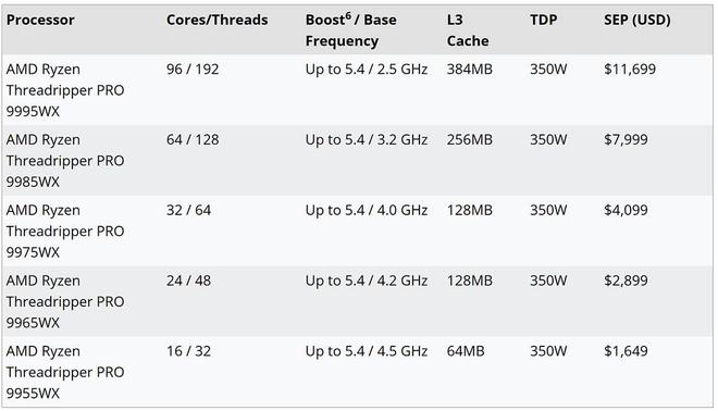 AMD公布锐龙Threadripper PRO 9000WX售价，96核旗舰要11699美元