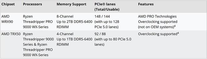 AMD公布锐龙Threadripper PRO 9000WX售价，96核旗舰要11699美元