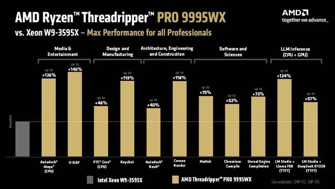 AMD公布锐龙Threadripper PRO 9000WX售价，96核旗舰要11699美元