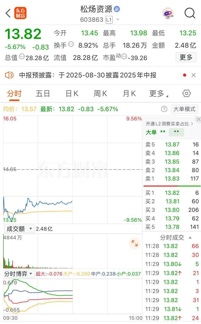 公司热点｜复牌一度跌9%！松炀资源易主事项“一周游”，连亏三年如何纾困