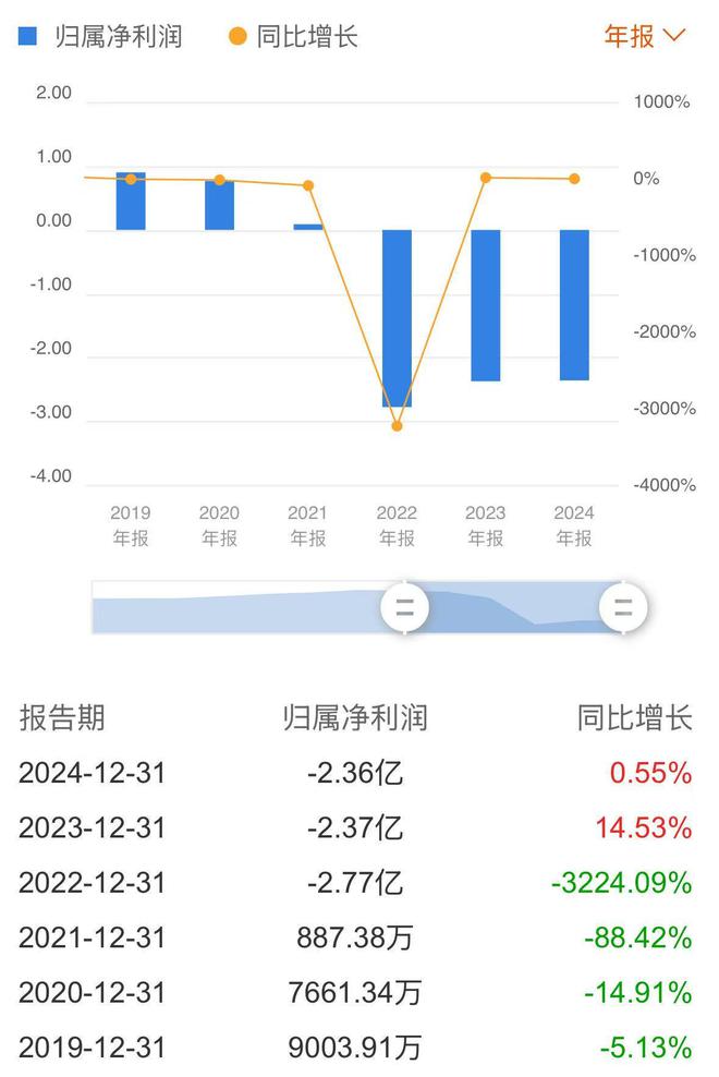 公司热点｜复牌一度跌9%！松炀资源易主事项“一周游”，连亏三年如何纾困