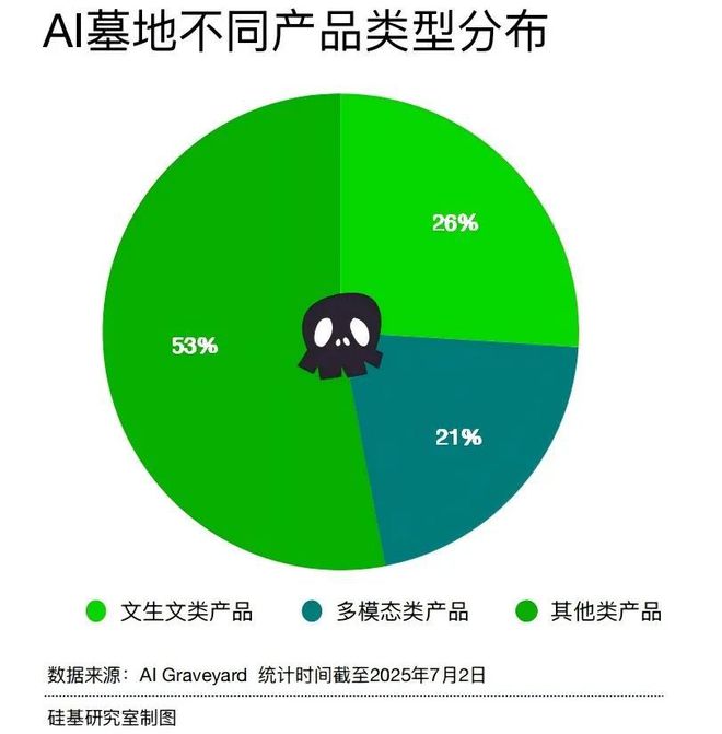 AI墓地的1289个项目，写着创业的九死一生