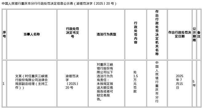 重庆三峡银行被罚559.2万，涉多项金融违规行为