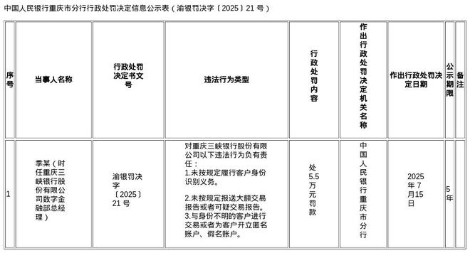 重庆三峡银行被罚559.2万，涉多项金融违规行为
