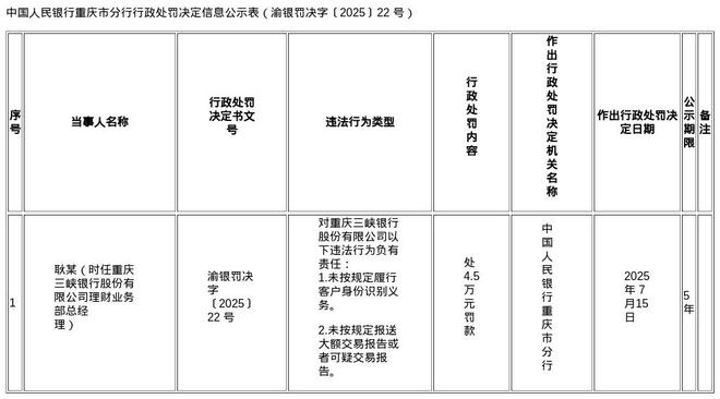 重庆三峡银行被罚559.2万，涉多项金融违规行为