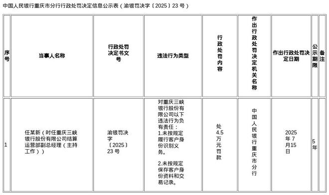 重庆三峡银行被罚559.2万，涉多项金融违规行为