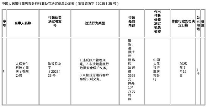 人保支付科技（重庆）被罚104万，涉账户管理等违规