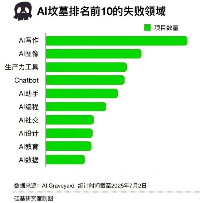 AI墓地的1289个项目，写着创业的九死一生