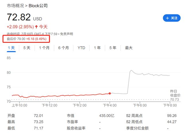 Robinhood又没进！数字科技公司Block入选标普500，股价一度涨14%