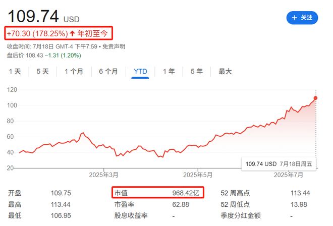 Robinhood又没进！数字科技公司Block入选标普500，股价一度涨14%