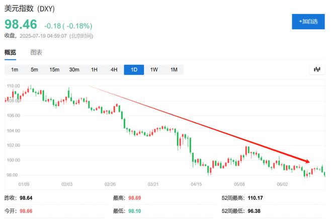 特朗普：不会任由美元下滑，加密货币对美元有利