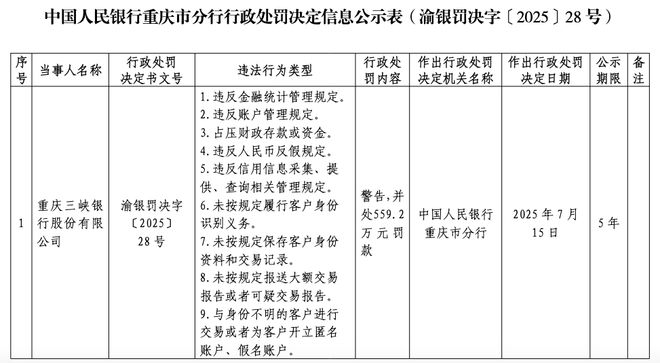 重庆三峡银行涉9项违法违规行为被罚559万元！业绩增速放缓，IPO“长跑”近9年无果