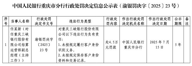 重庆三峡银行涉9项违法违规行为被罚559万元！业绩增速放缓，IPO“长跑”近9年无果