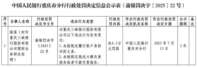 重庆三峡银行涉9项违法违规行为被罚559万元！业绩增速放缓，IPO“长跑”近9年无果
