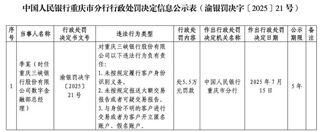 重庆三峡银行涉9项违法违规行为被罚559万元！业绩增速放缓，IPO“长跑”近9年无果