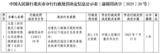 重庆三峡银行涉9项违法违规行为被罚559万元！业绩增速放缓，IPO“长跑”近9年无果
