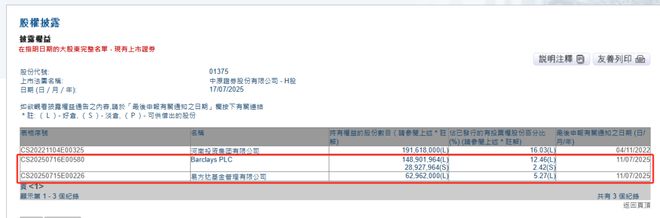 这家券商获易方达、巴克莱抢筹！均到举牌线