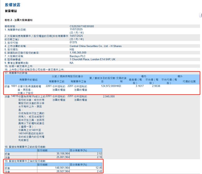 这家券商获易方达、巴克莱抢筹！均到举牌线