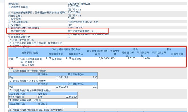 这家券商获易方达、巴克莱抢筹！均到举牌线