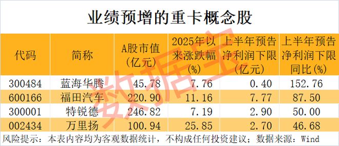 688076，突发利空，社保基金“踩雷”！重卡行业加速回暖，布局公司出炉