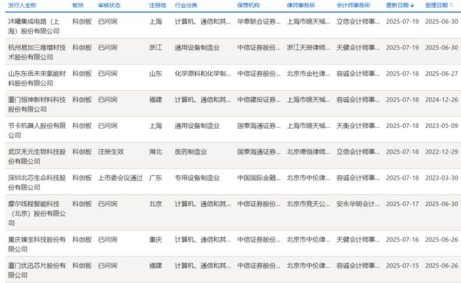 10家企业更新进展： 沐曦股份摩尔线程进入问询 北芯生命过会 禾元生物注册生效 |科创板IPO周报