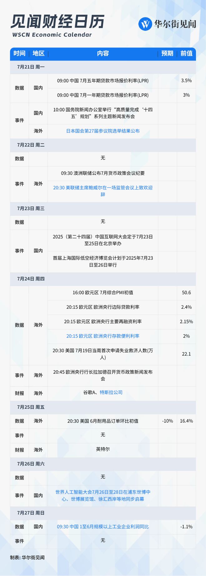 下周重磅日程：日本第27届参议院选举结果公布、上海2025 WAIC大会、特斯拉Q2财报