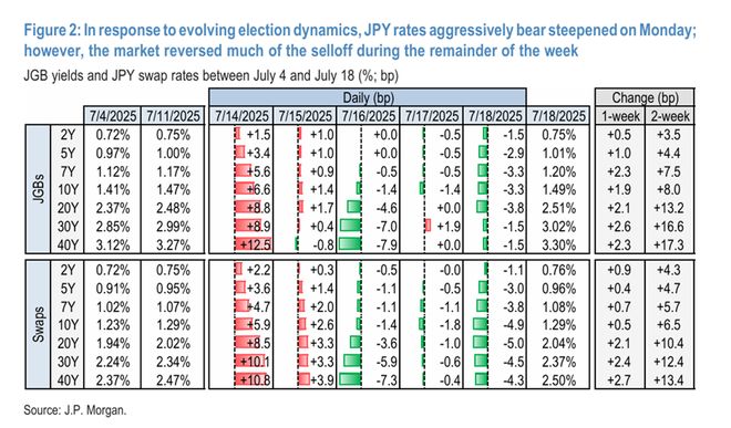 日本参议院选举投票开启，这是一场影响“首相归属、日美谈判”，关于“通胀化债、金融抑制”的公投