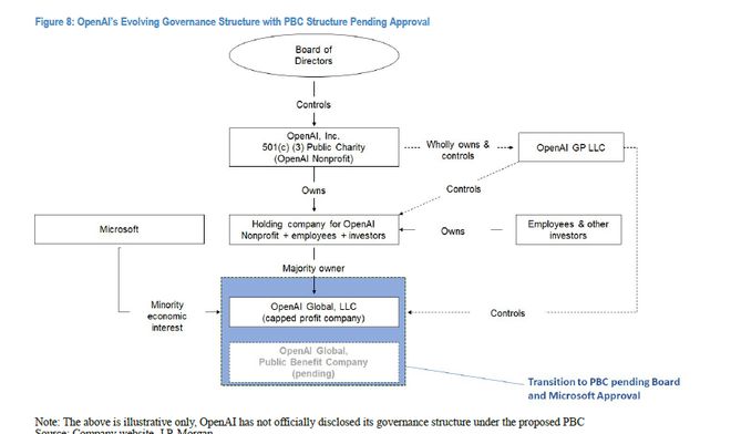 摩根大通首份非上市公司深度报告：OpenAI的“王座”与“枷锁”