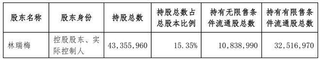 光莆股份控股股东拟减持不超3%，董事刚“套现”近65万元，净利持续承压