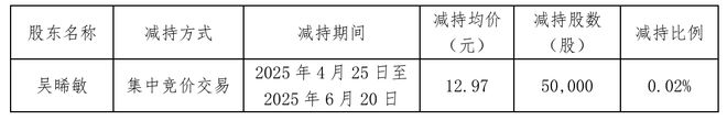 光莆股份控股股东拟减持不超3%，董事刚“套现”近65万元，净利持续承压