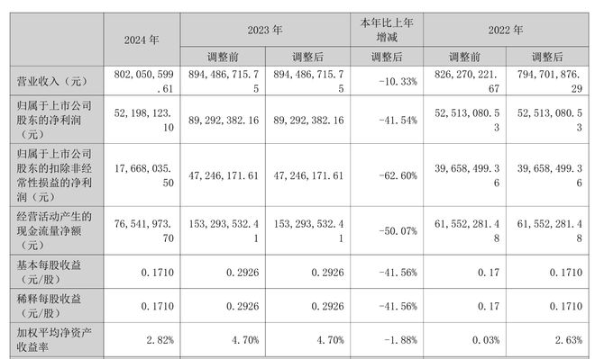 光莆股份控股股东拟减持不超3%，董事刚“套现”近65万元，净利持续承压