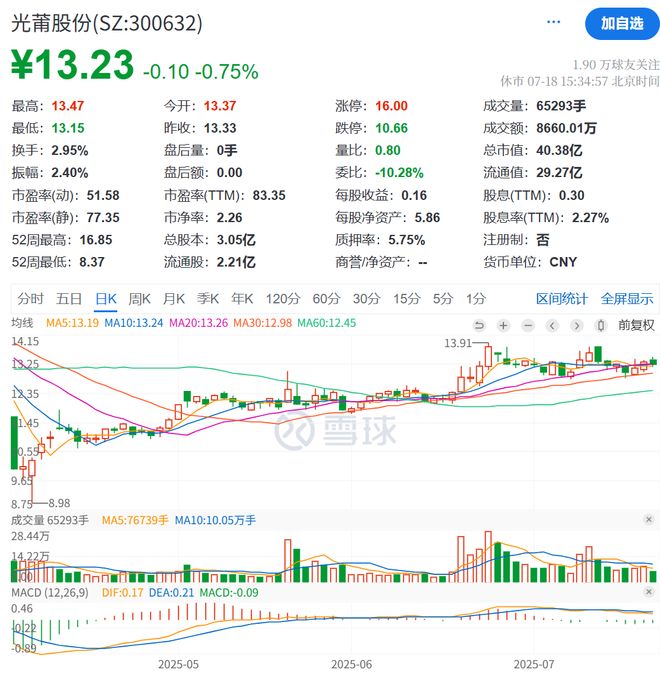 光莆股份控股股东拟减持不超3%，董事刚“套现”近65万元，净利持续承压