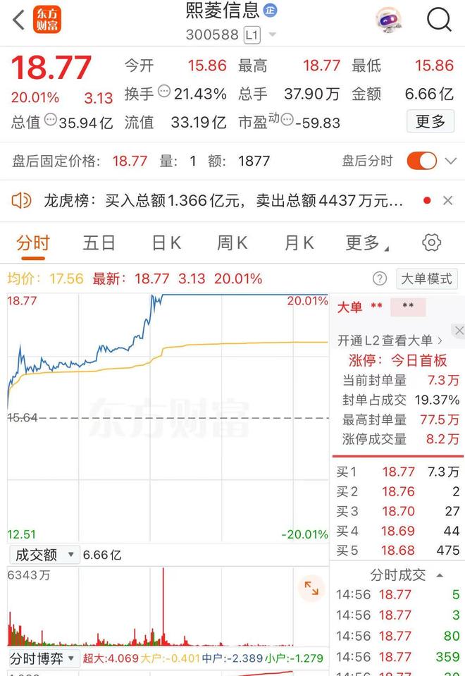 公司热点｜涨停后官宣筹划控制权变更，连亏5年的熙菱信息，如何求变？