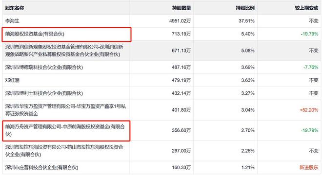 博盈特焊两位十大股东减持共近400万股，去年起营收净利双降，营收已不足一亿元
