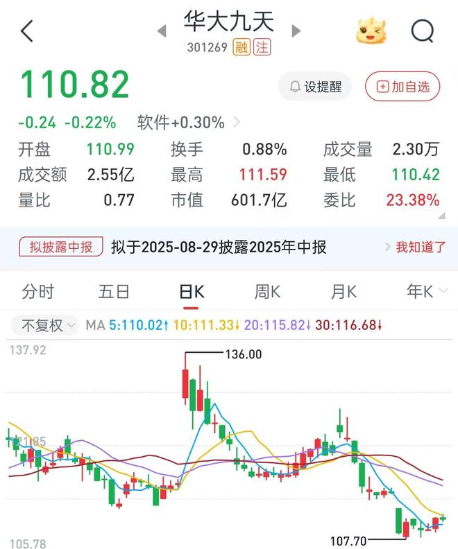 或套现超9亿元！华大九天：大基金和上海建元拟合减不超1.5%股份，公司首季扣非净利-39万元