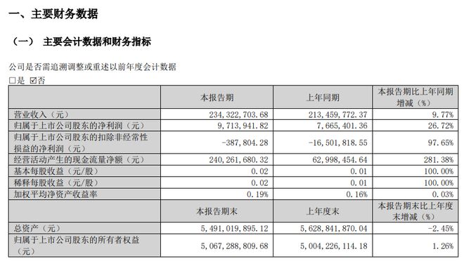 或套现超9亿元！华大九天：大基金和上海建元拟合减不超1.5%股份，公司首季扣非净利-39万元