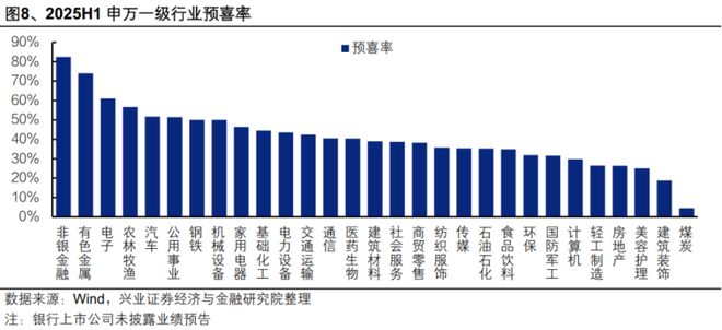 预喜率上升！超1500家公司业绩预告出炉，这些行业超预期