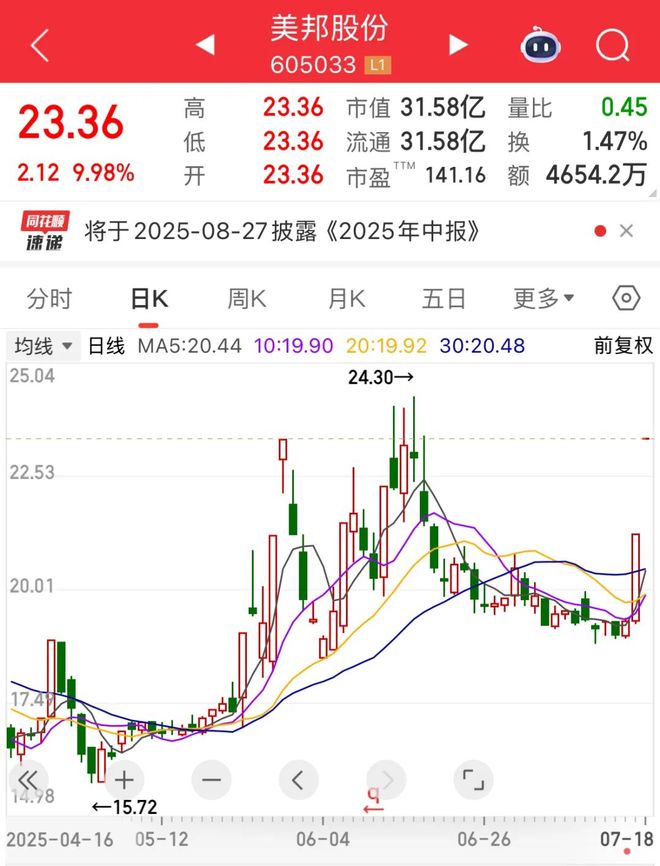 605033，两连板期间股东减持！半数受访者预期3600点，这一板块看好度显着提升