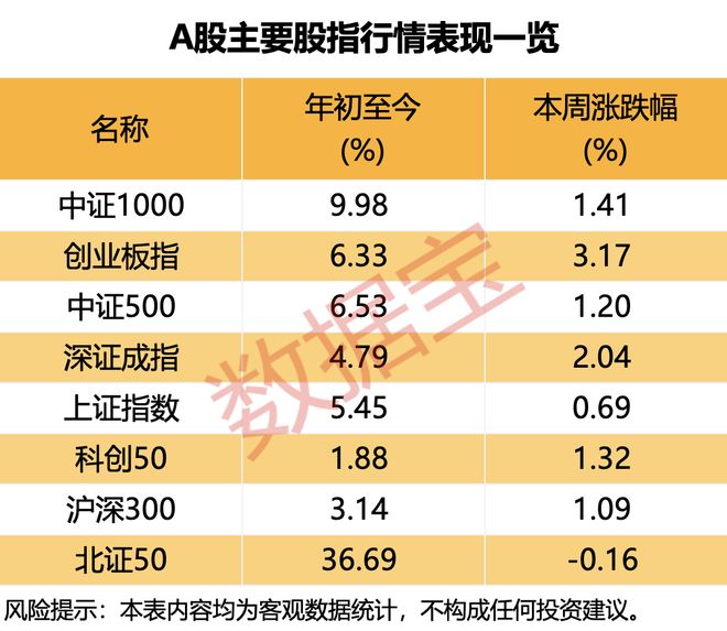 605033，两连板期间股东减持！半数受访者预期3600点，这一板块看好度显着提升