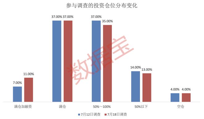 605033，两连板期间股东减持！半数受访者预期3600点，这一板块看好度显着提升